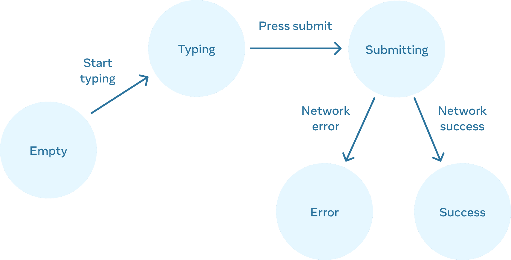 Flow chart moving left to right with 5 nodes. The first node labeled 'empty' has one edge labeled 'start typing' connected to a node labeled 'typing'. That node has one edge labeled 'press submit' connected to a node labeled 'submitting', which has two edges. The left edge is labeled 'network error' connecting to a node labeled 'error'. The right edge is labeled 'network success' connecting to a node labeled 'success'.